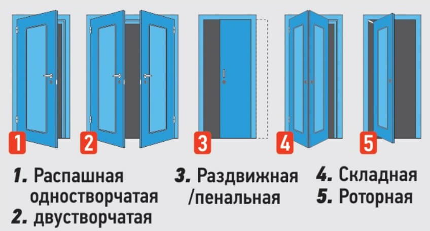 Типы дверей. Типы открывания дверей межкомнатных. Типы межкомнатных дверей по открыванию. Двери по типу открывания.